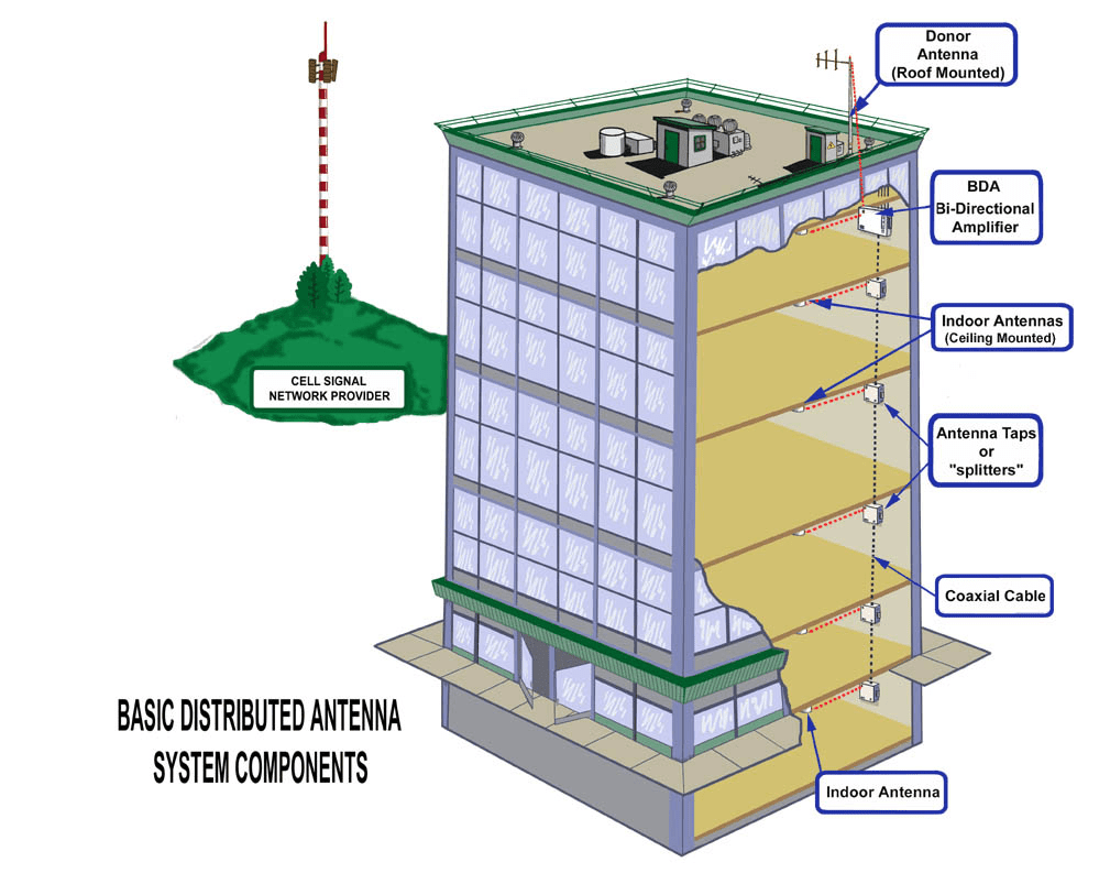 Распределенная антенная система. Indoor антенна сотовой связи. Антенная распределительная система. Донорная антенна репитера. Das system